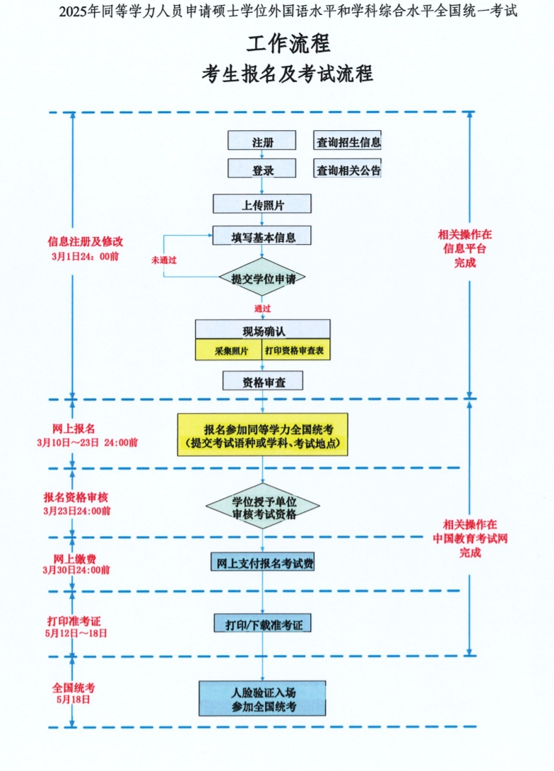 同等學(xué)力申碩報(bào)名流程