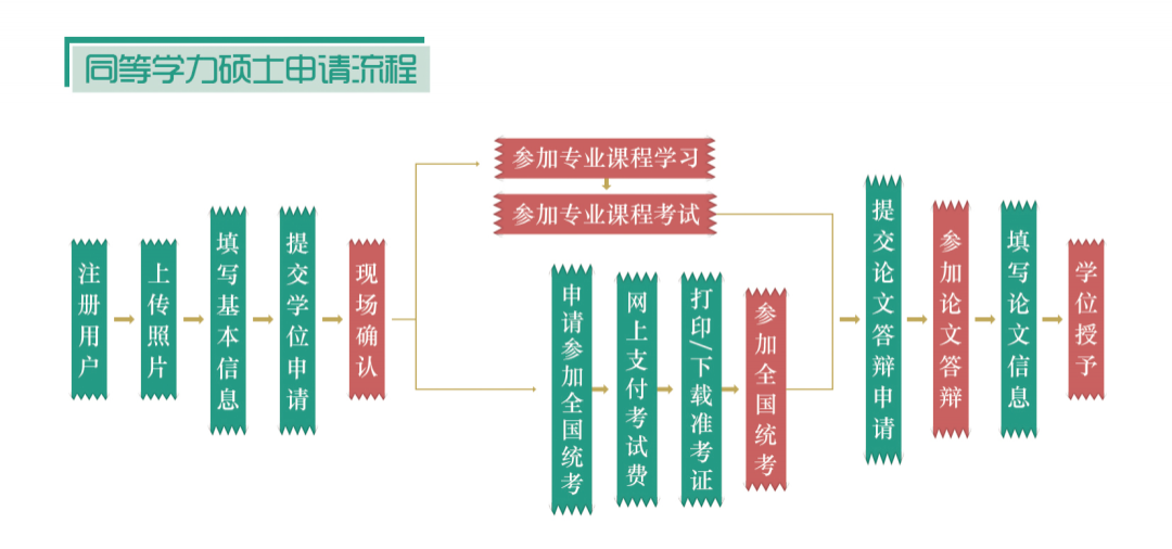 同等學(xué)力申碩在職研究生報(bào)考指南：條件、時(shí)間、流程、入口