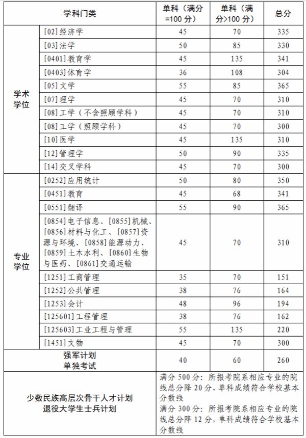 《西北工業(yè)大學(xué)2025年碩士研究生入學(xué)考試復(fù)試基本分?jǐn)?shù)線》