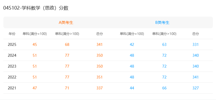 學(xué)科教學(xué)（思政）非全日制研究生國(guó)家線