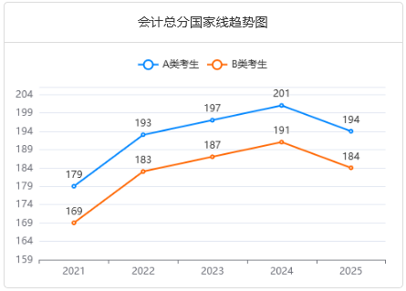 會計總分國家線