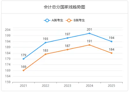 会计总分国家线