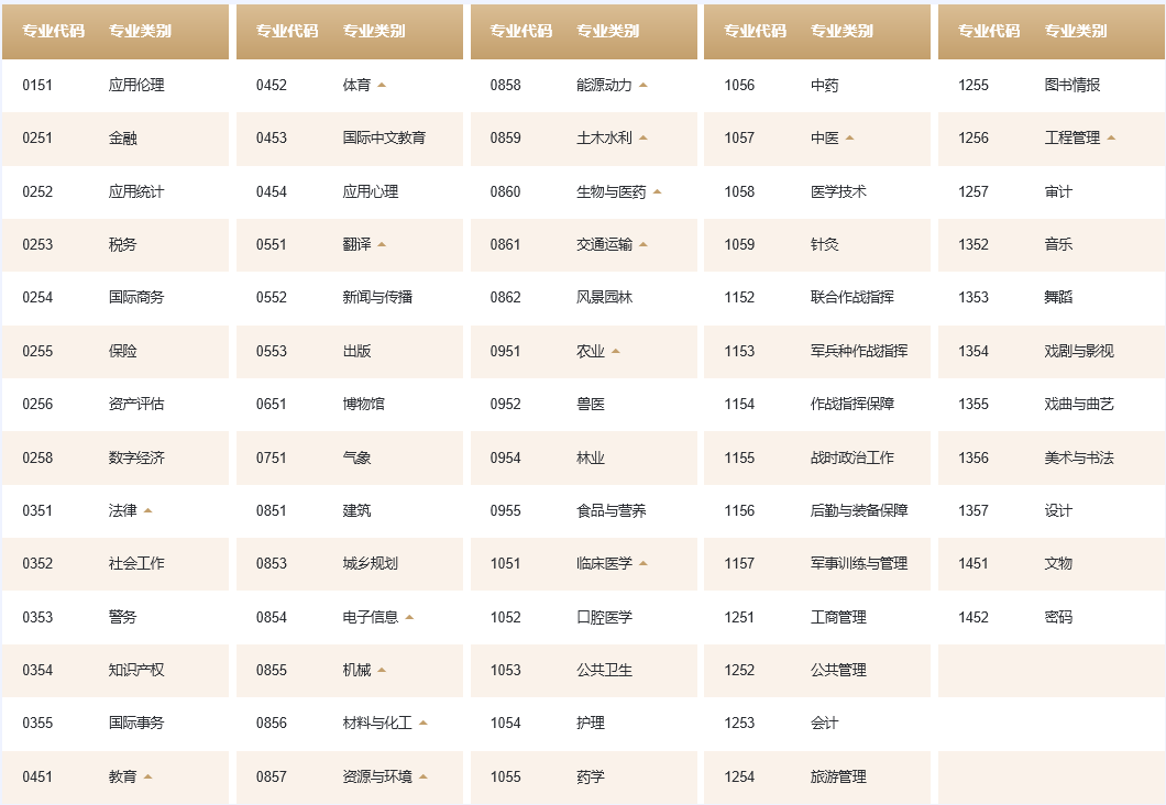 非全日制研究生專碩專業(yè)有哪些？