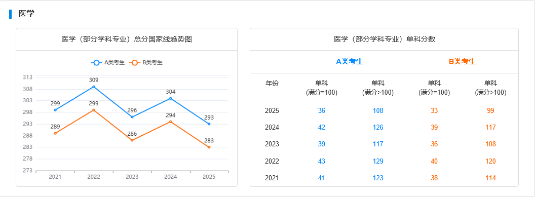醫(yī)學近5年國家分數(shù)線
