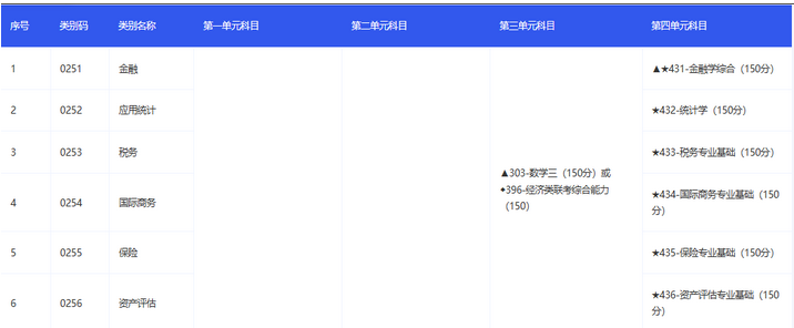 非全日制研究生的專業是免考嗎？