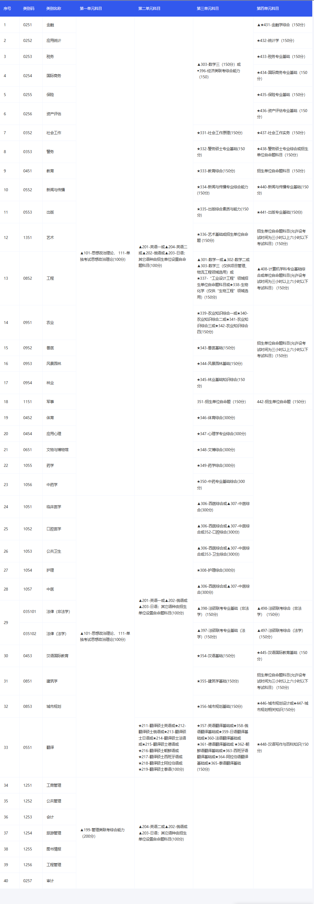 考試科目