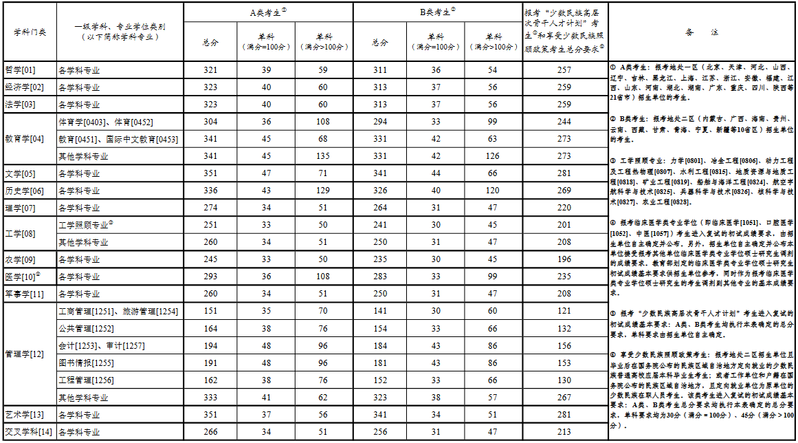 非全日制碩士研究生錄取要求和全日制一樣嗎？