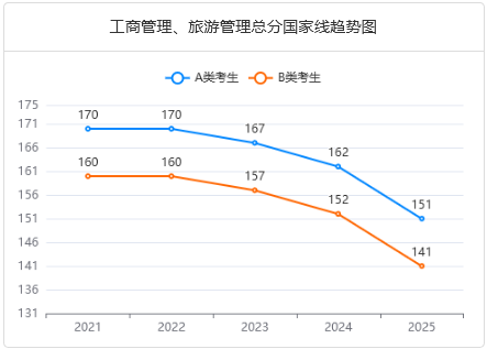 工商管理、旅游管理總分國家線