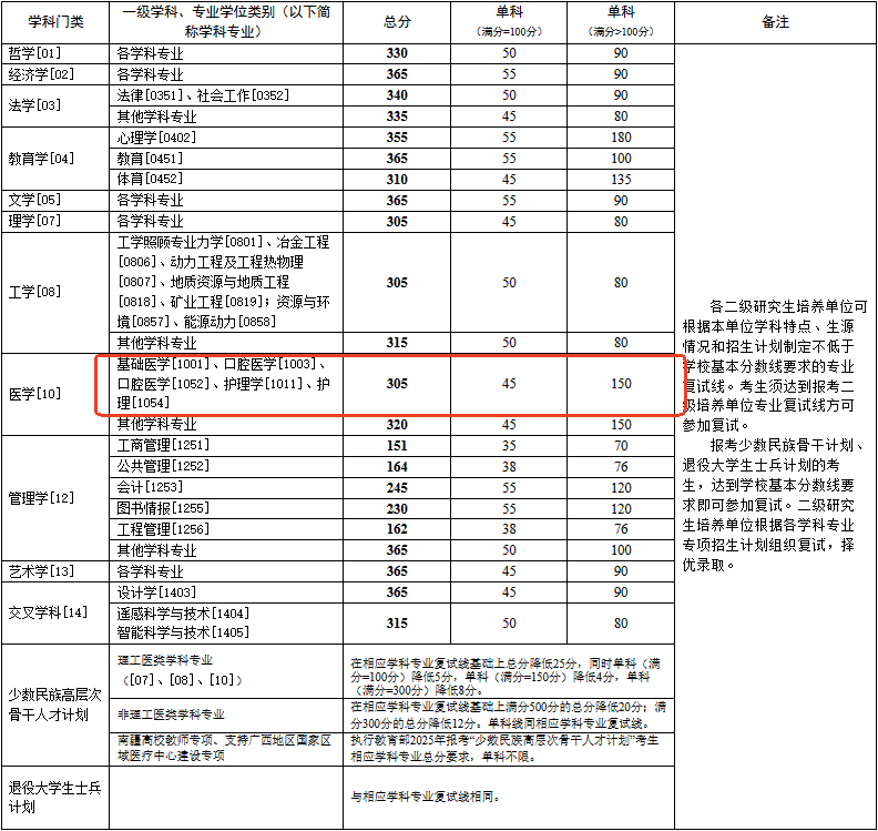 《中南大學(xué)2025年全國(guó)碩士研究生招生考試考生進(jìn)入復(fù)試的初試成績(jī)基本要求》