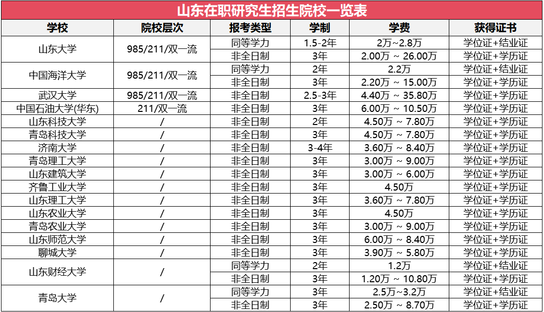 山東地區(qū)在職研究生招生院校及專業(yè)
