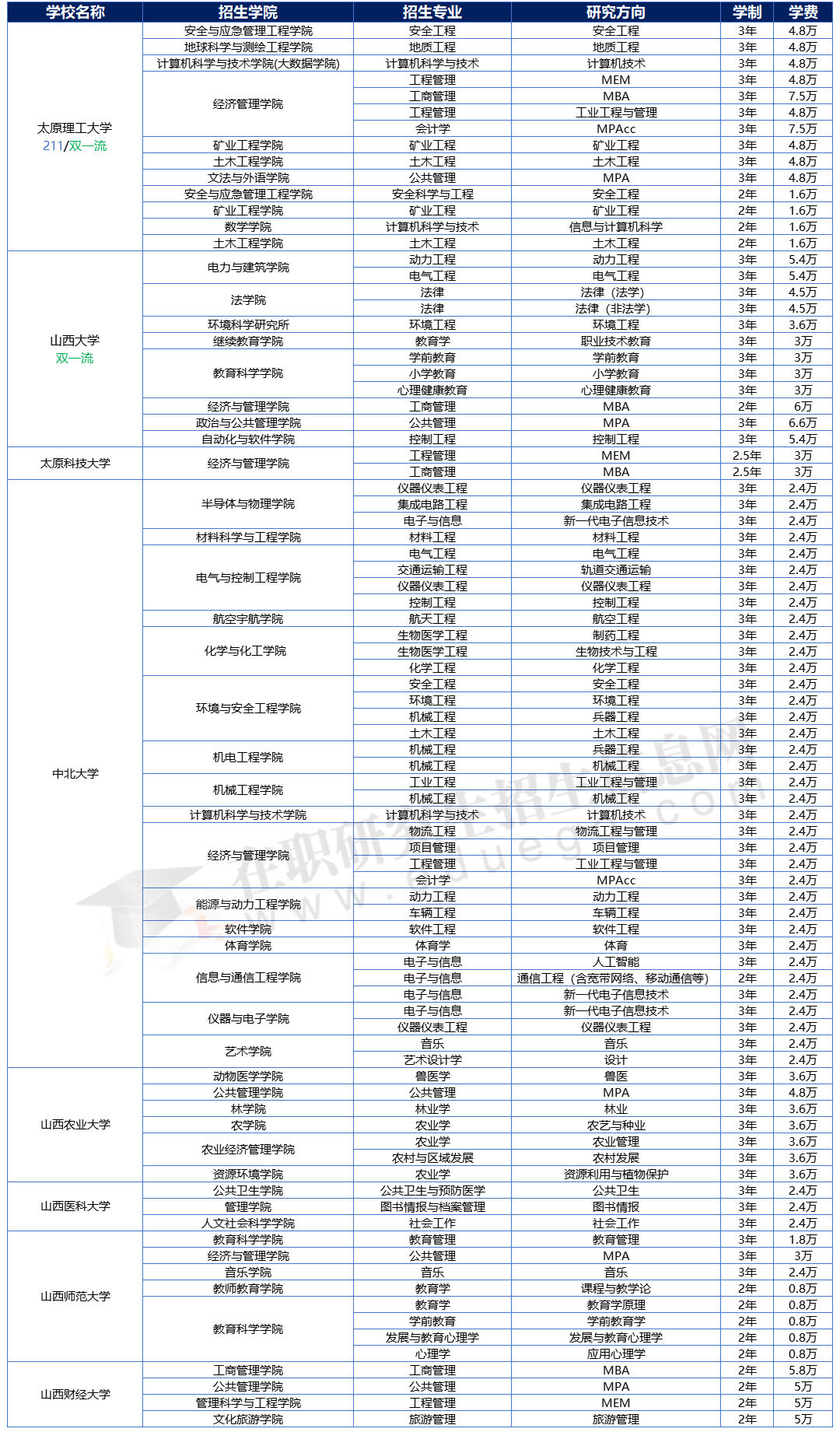 2025年山西地區(qū)在職研究生招生院校、專業(yè)、學(xué)制學(xué)費(fèi)