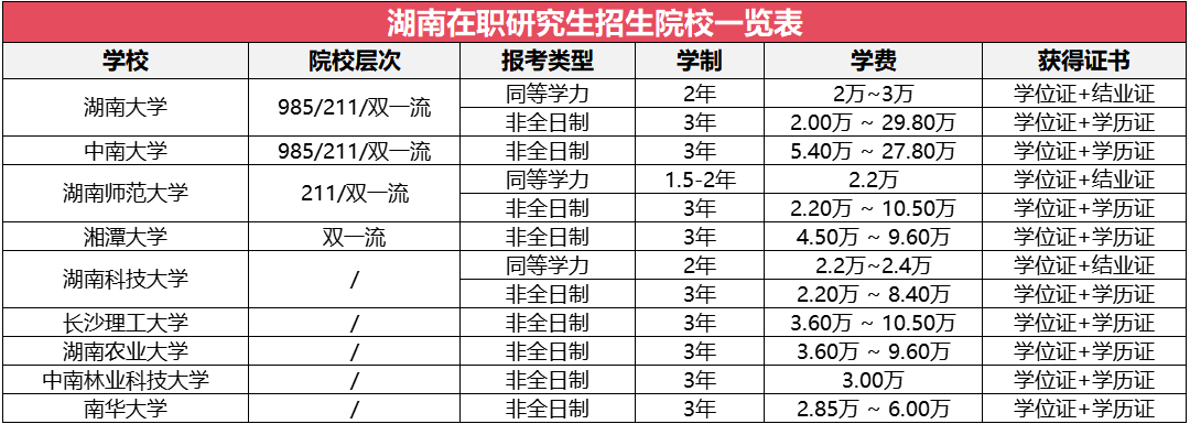湖南地區(qū)在職研究生招生院校及專業(yè)