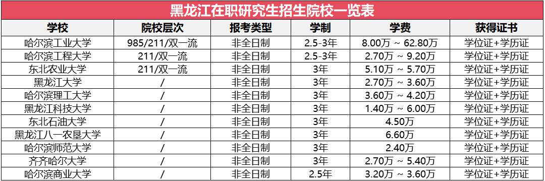 黑龍江地區(qū)在職研究生招生院校及專業(yè)