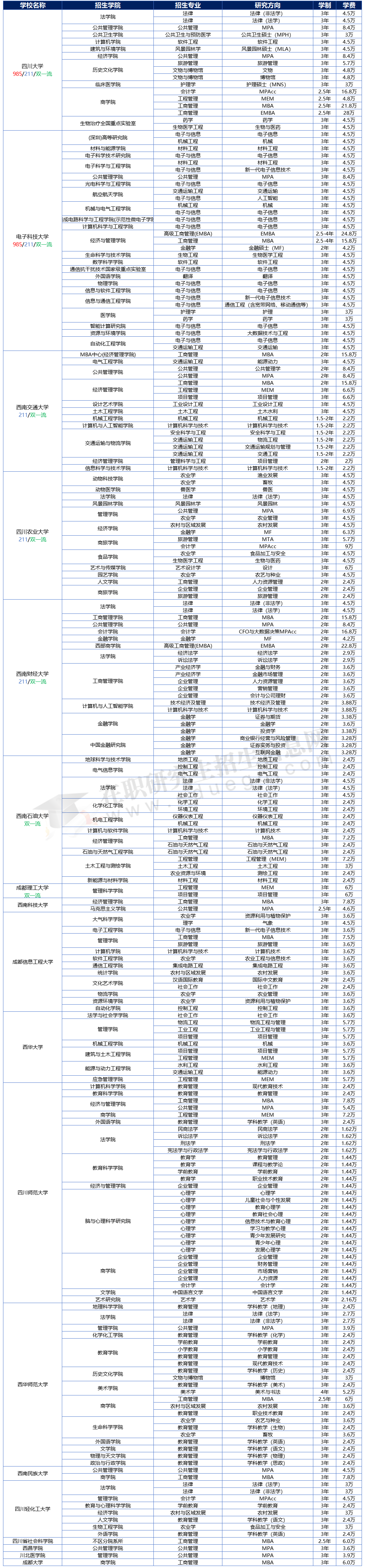 2025年四川地區(qū)在職研究生招生院校、專業(yè)、學(xué)制學(xué)費(fèi)