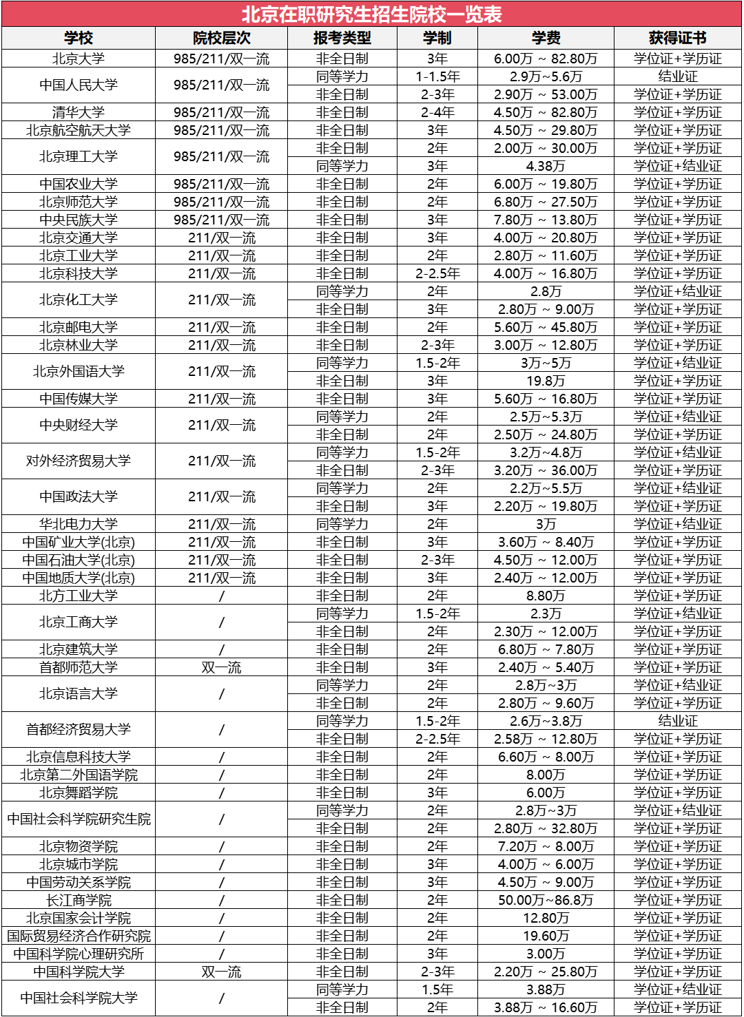北京地區(qū)在職研究生招生院校及專業(yè)