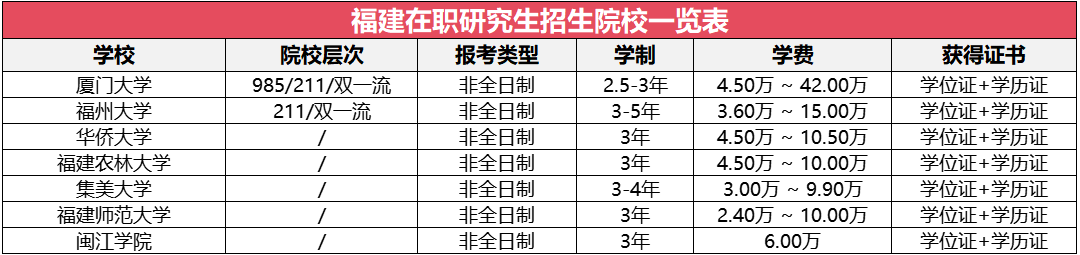 福建地區(qū)在職研究生招生院校及專業(yè)