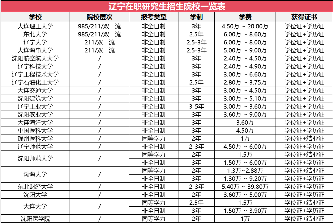 遼寧地區(qū)在職研究生招生院校及專業(yè)
