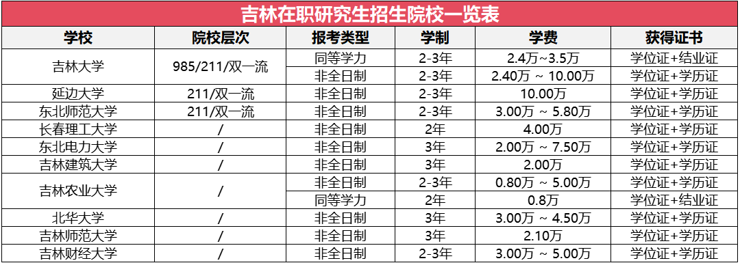 吉林地區(qū)在職研究生招生院校及專業(yè)