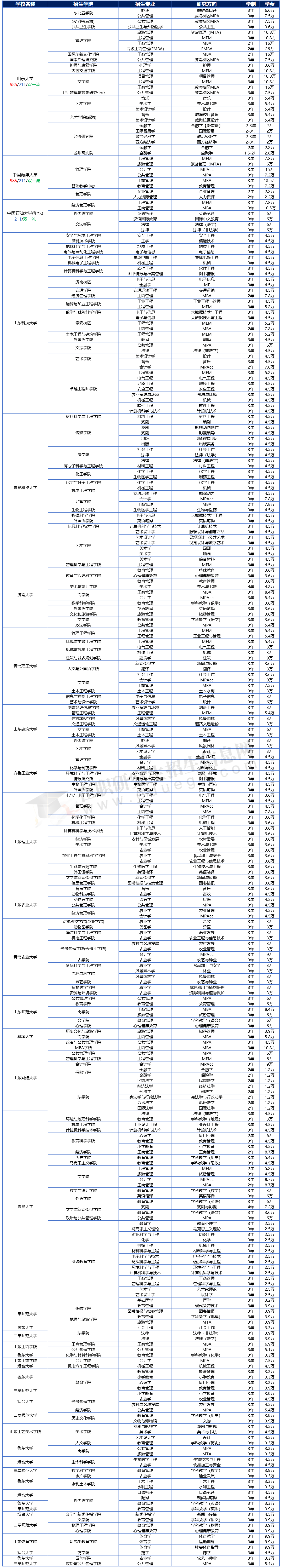 2025年山東地區(qū)在職研究生招生院校、專業(yè)、學(xué)制學(xué)費(fèi)