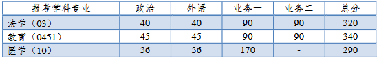 同濟大學(xué)2025年全國碩士研究生招生考試進入復(fù)試的初試成績基本要求