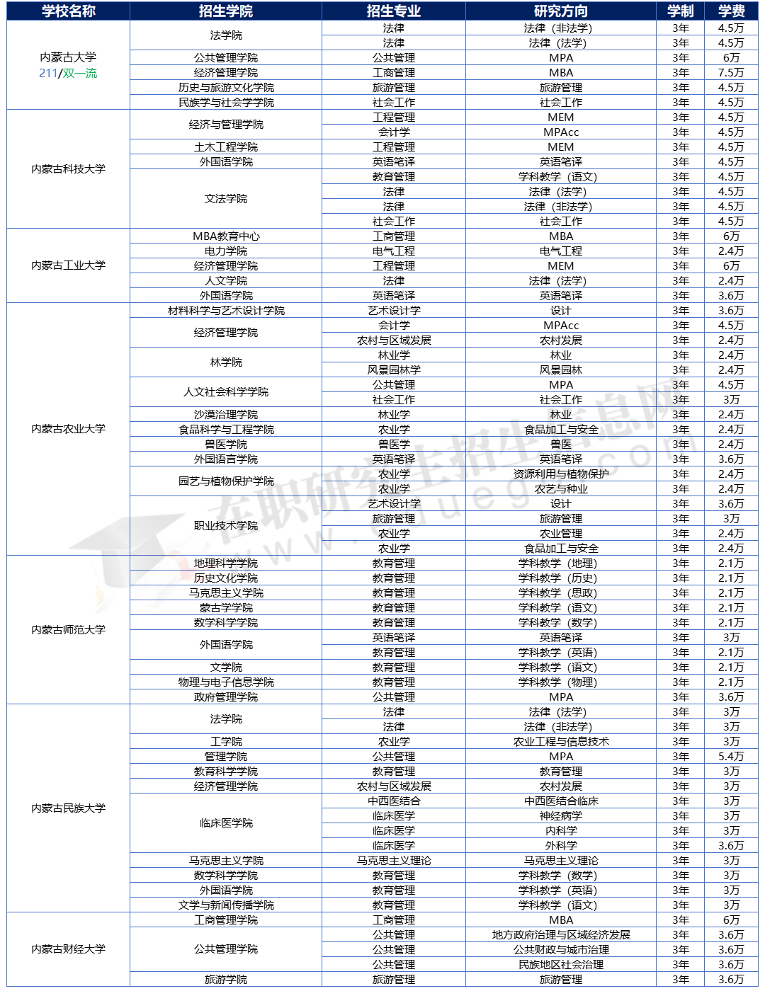 2025年內(nèi)蒙古地區(qū)在職研究生招生院校、專業(yè)、學(xué)制學(xué)費(fèi)
