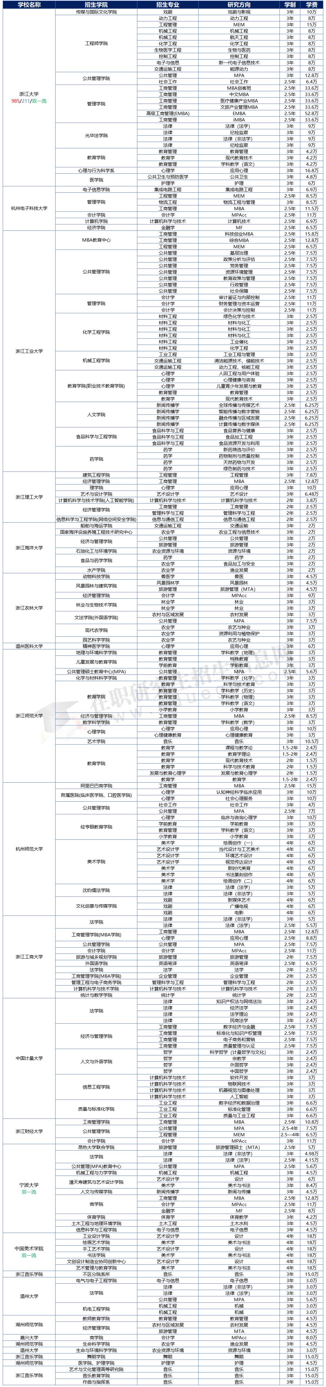 2025年浙江地區(qū)在職研究生招生院校、專業(yè)、學(xué)制學(xué)費(fèi)