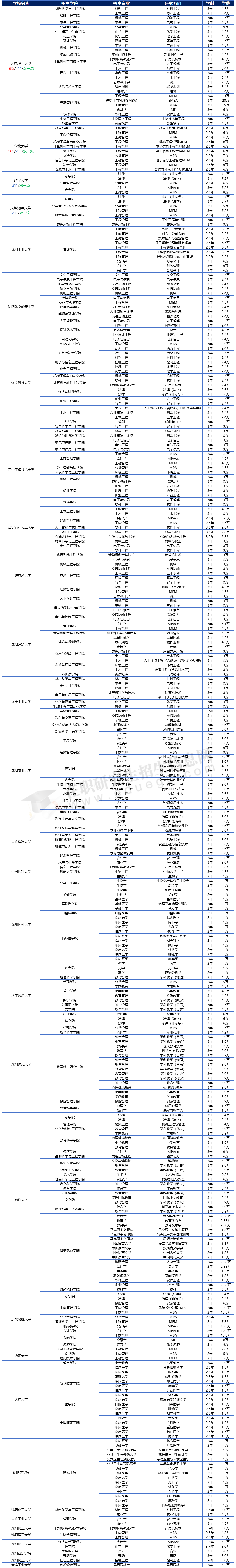 2025年遼寧地區(qū)在職研究生招生院校、專業(yè)、學(xué)制學(xué)費(fèi)