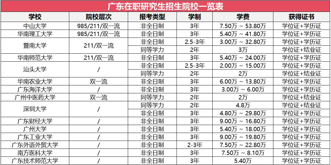 廣東地區(qū)在職研究生招生院校及專業(yè)