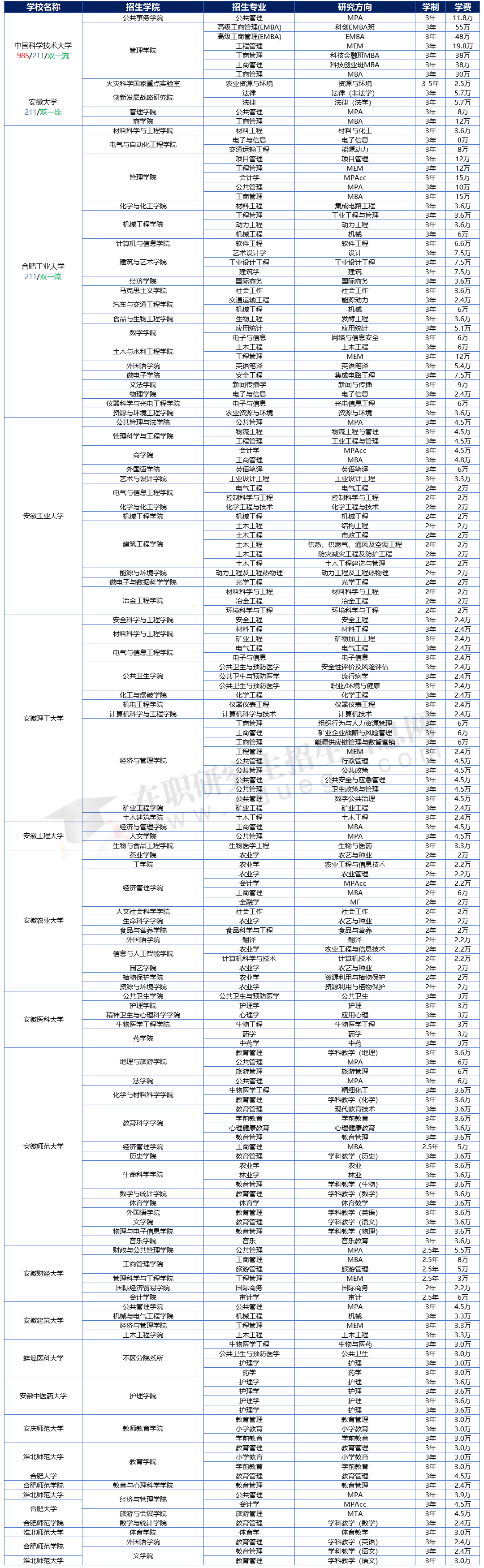 2025年安徽地區(qū)在職研究生招生院校、專業(yè)、學(xué)制學(xué)費(fèi)