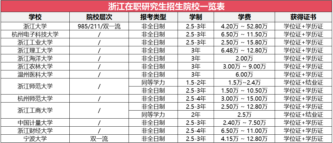浙江地區(qū)在職研究生招生院校及專業(yè)