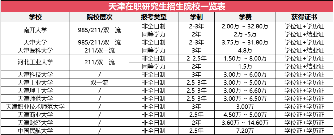 天津地區(qū)在職研究生招生院校及專業(yè)