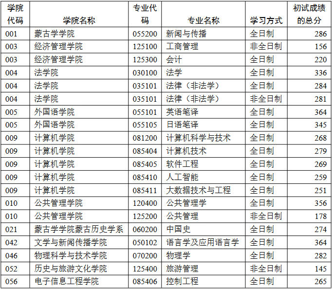 《內(nèi)蒙古大學(xué)2025年碩士研究生復(fù)試分?jǐn)?shù)線(xiàn)》