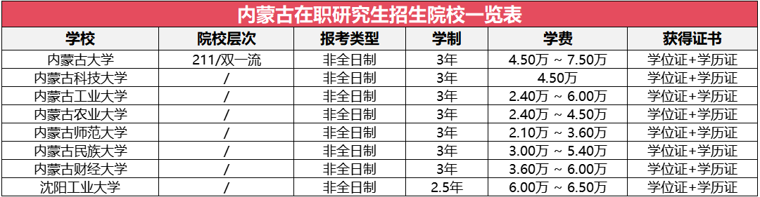 內蒙古地區(qū)在職研究生招生院校及專業(yè)