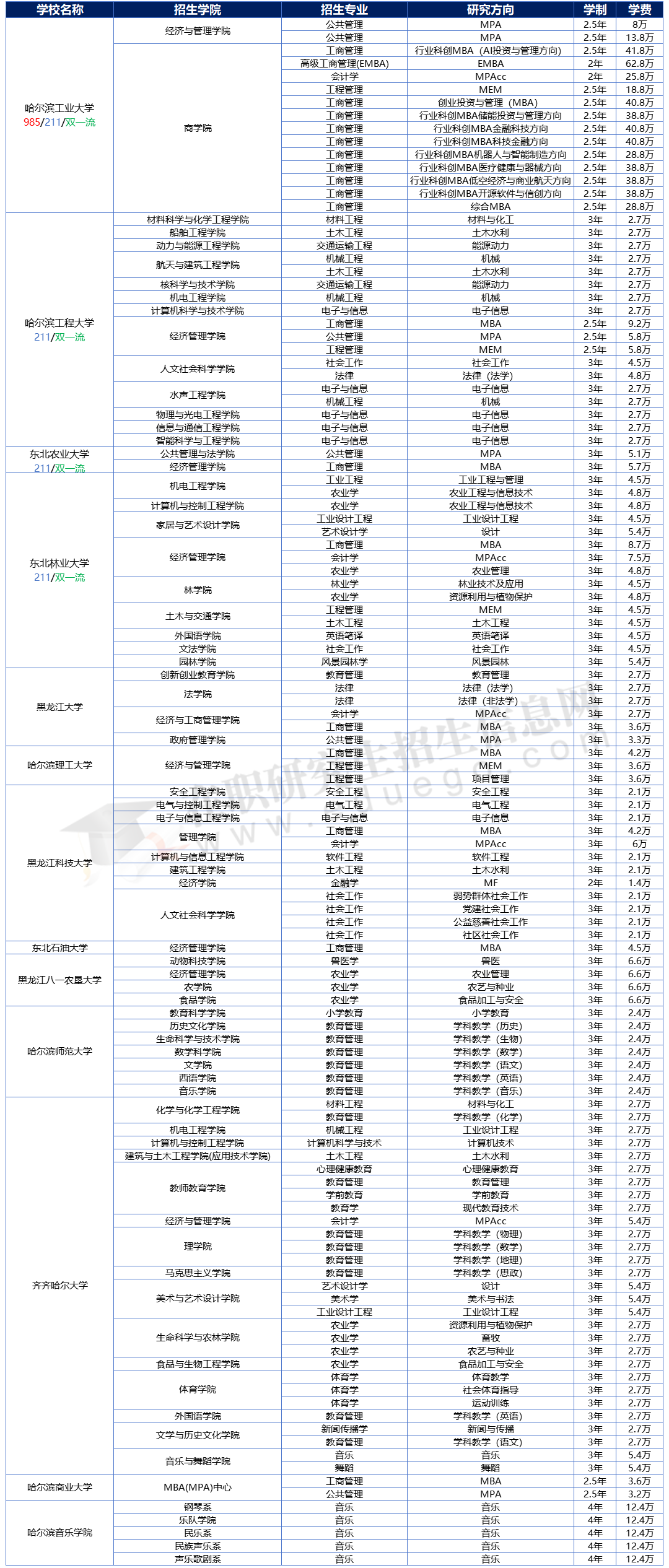 2025年黑龍江地區(qū)在職研究生招生院校、專業(yè)、學(xué)制學(xué)費(fèi)