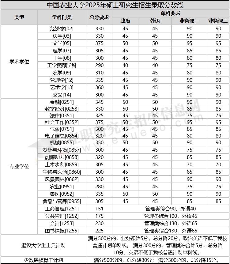 中國農(nóng)業(yè)大學(xué)非全日制研究生分?jǐn)?shù)線