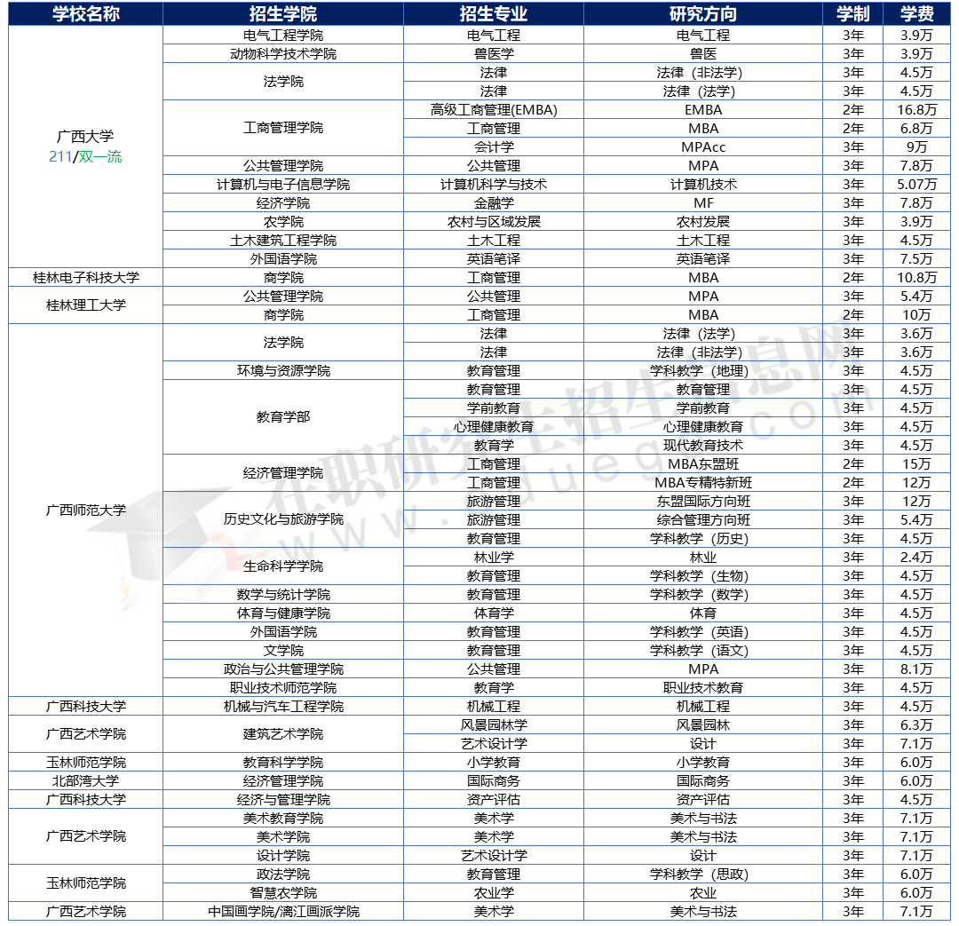 2025年廣西地區(qū)在職研究生招生院校、專業(yè)、學(xué)制學(xué)費(fèi)