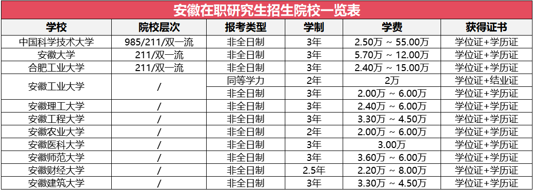 安徽地區(qū)在職研究生招生院校及專業(yè)