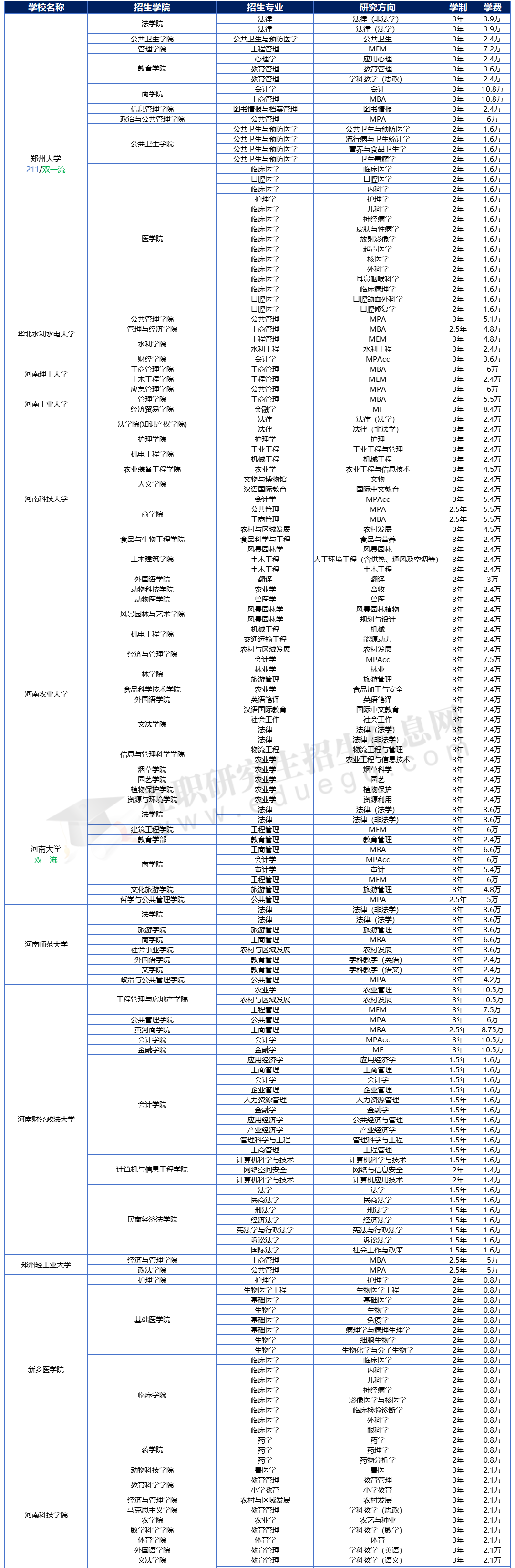 2025年河南地區(qū)在職研究生招生院校、專業(yè)、學(xué)制學(xué)費(fèi)