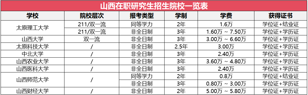 山西地區(qū)在職研究生招生院校及專業(yè)