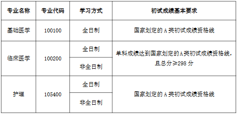 長江大學(xué)醫(yī)學(xué)部2025年碩士研究生分數(shù)線