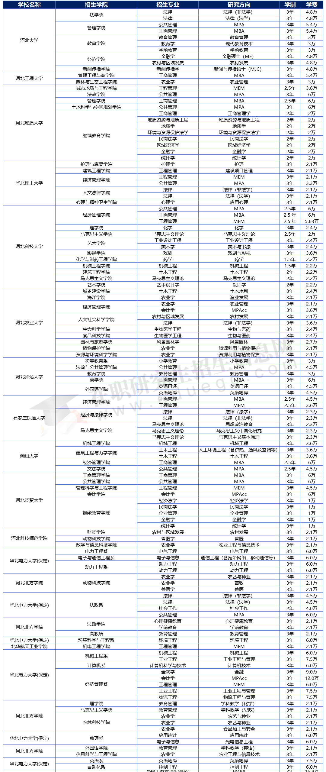 2025年河北地區(qū)在職研究生招生院校、專業(yè)、學(xué)制學(xué)費(fèi)