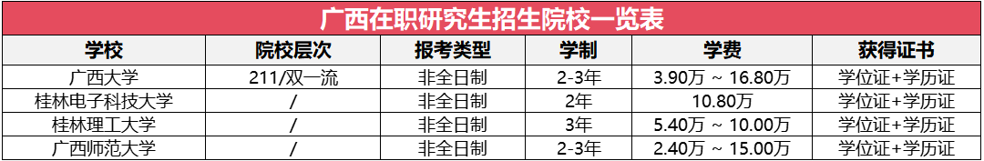 廣西地區(qū)在職研究生招生院校及專業(yè)
