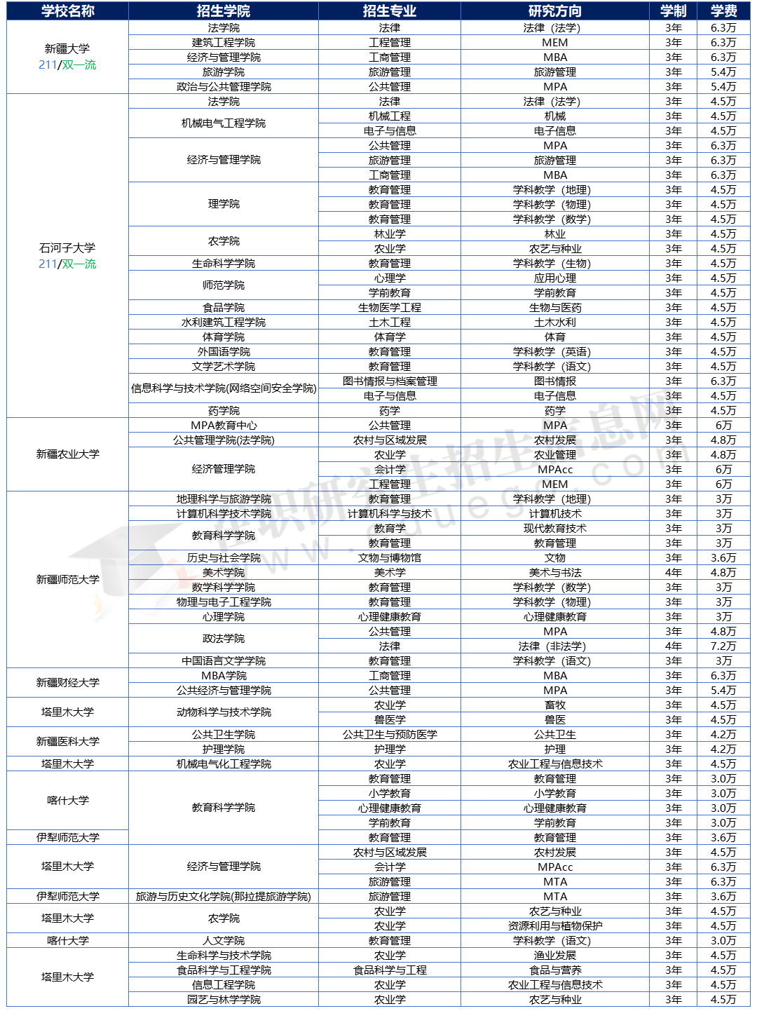 2025年新疆地區(qū)在職研究生招生院校、專業(yè)、學(xué)制學(xué)費(fèi)