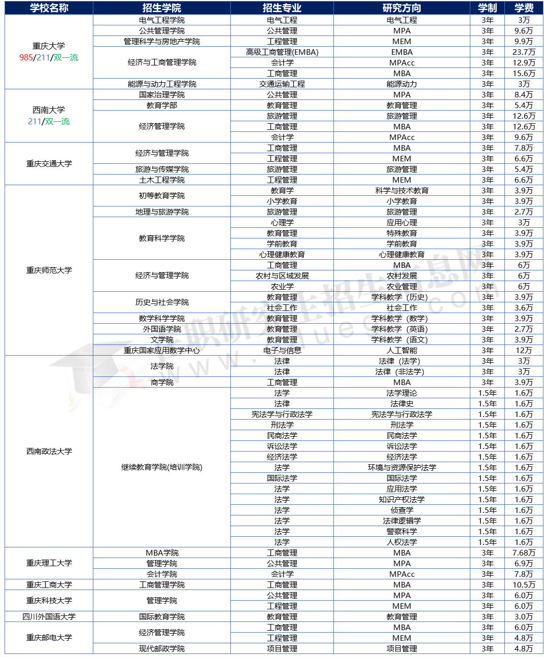 2025年重慶地區(qū)在職研究生招生院校、專業(yè)、學(xué)制學(xué)費(fèi)