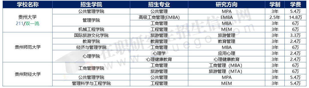 2025年貴州地區(qū)在職研究生招生院校、專業(yè)、學(xué)制學(xué)費(fèi)