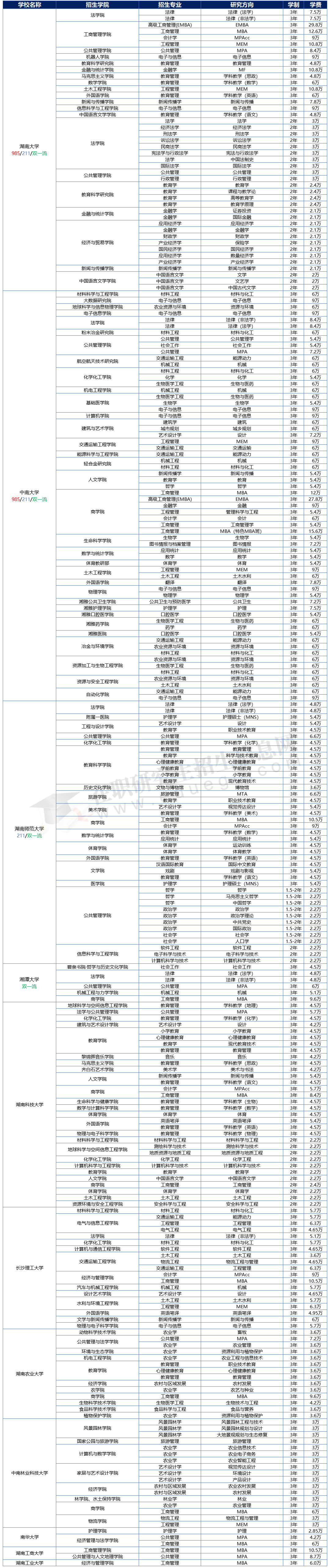 2025年湖南地區(qū)在職研究生招生院校、專業(yè)、學(xué)制學(xué)費(fèi)