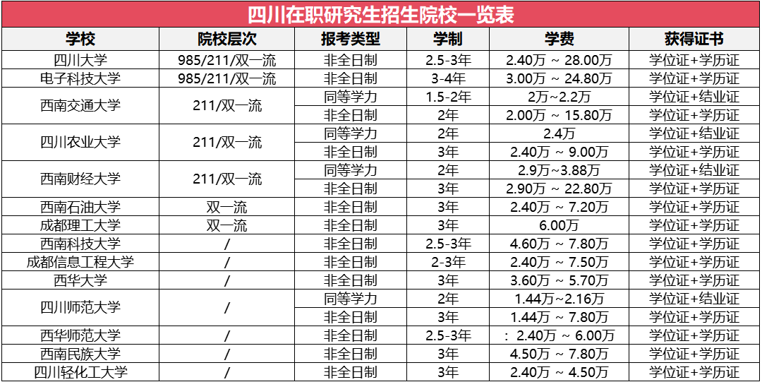 四川地區(qū)在職研究生招生院校及專業(yè)