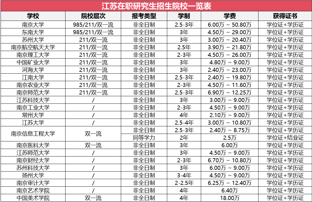 江蘇地區(qū)在職研究生招生院校及專業(yè)