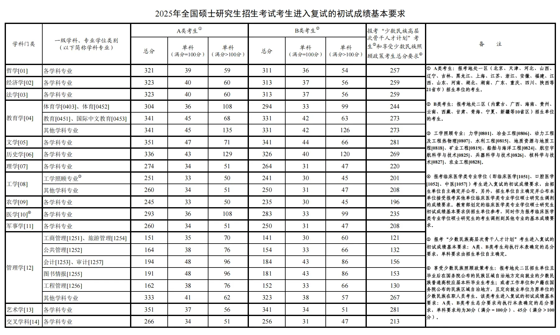 2025年全國碩士研究生分?jǐn)?shù)線