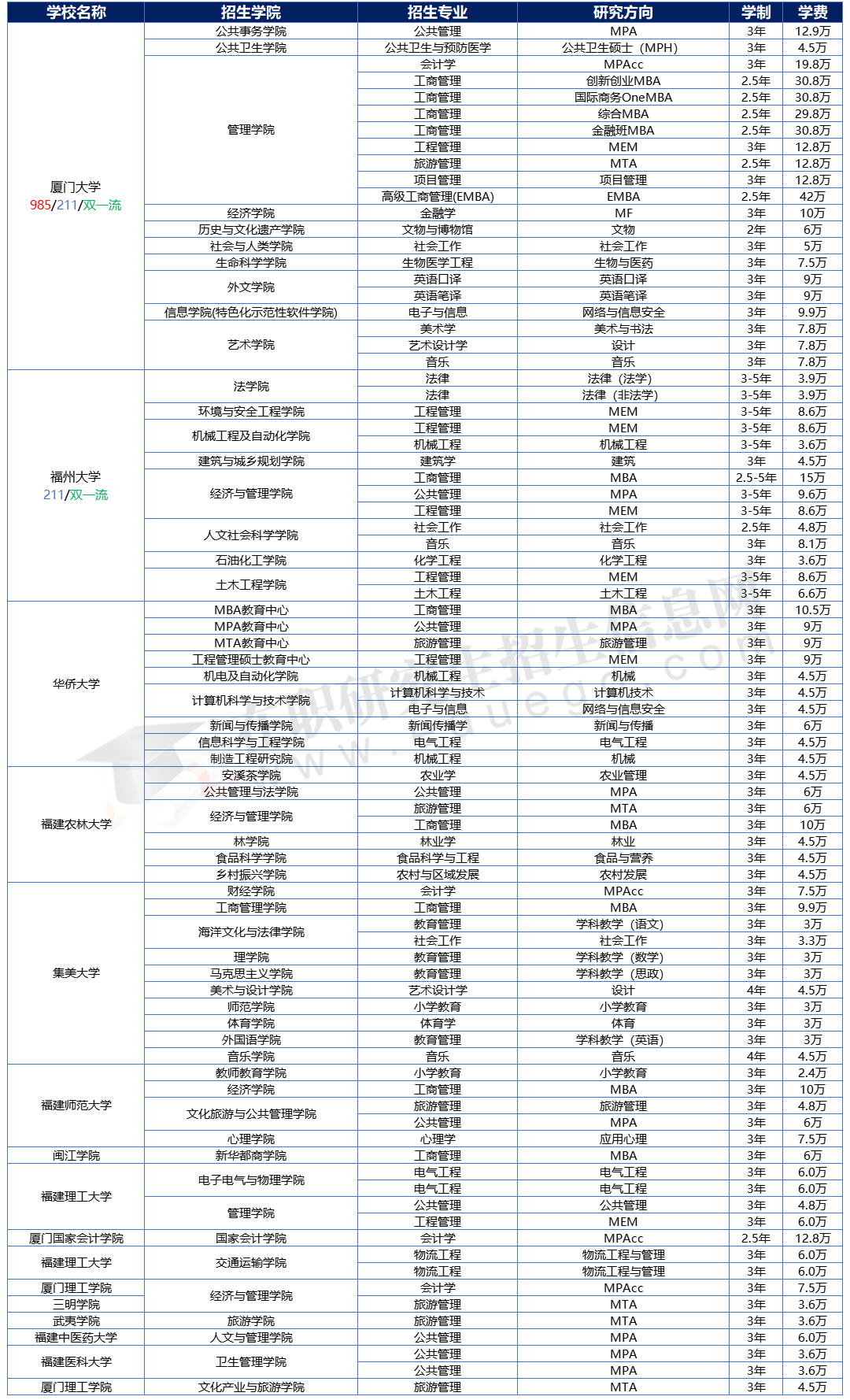 2025年福建地區(qū)在職研究生招生院校、專業(yè)、學(xué)制學(xué)費(fèi)